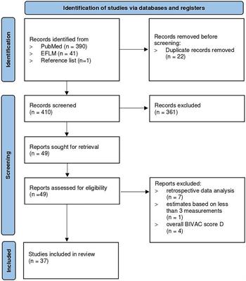 Biological variation and reference change value of the estimated glomerular filtration rate in humans: A systematic review and meta-analysis